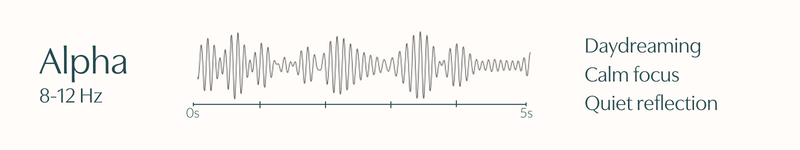 Graph of 5 seconds of Alpha brain waves and their benefits