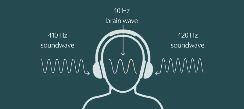 Illustration of a person wearing headphones listening to Alpha meditones at 10 Hz