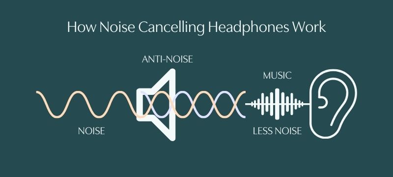 Illustration of sound waves, a speaker and an ear demonstrating how noise cancelling headphones work