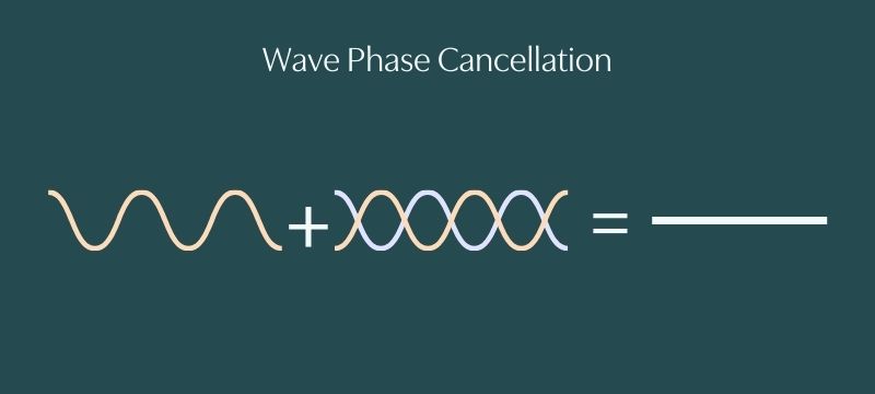 Equation with wavy lines & a flat line demonstrating how wave phase cancellation works