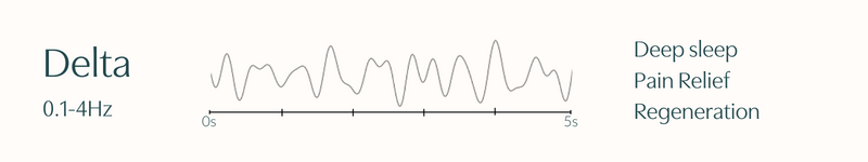Graph of 5 seconds of Delta brain waves and their benefits