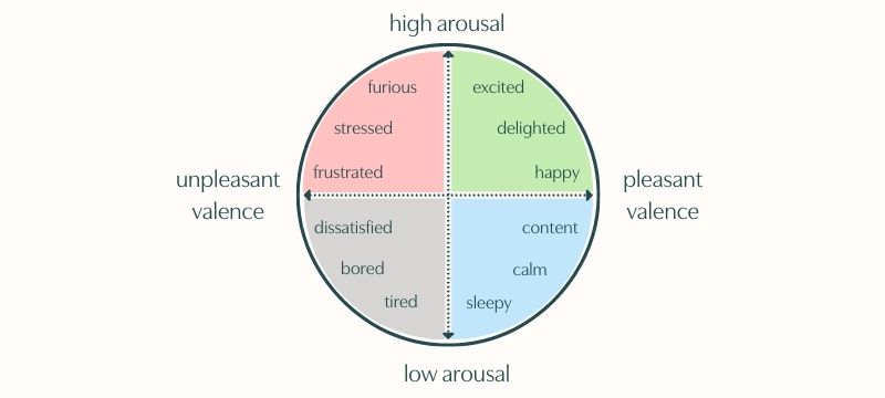 Pie chart showing the different moods associated with nervous system arousal and valence