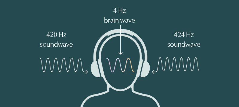 [Illustration of a person wearing headphones listening to Theta meditones at 4 Hz]