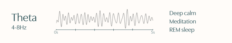 Graph of 5 seconds of Theta brain waves and their benefits